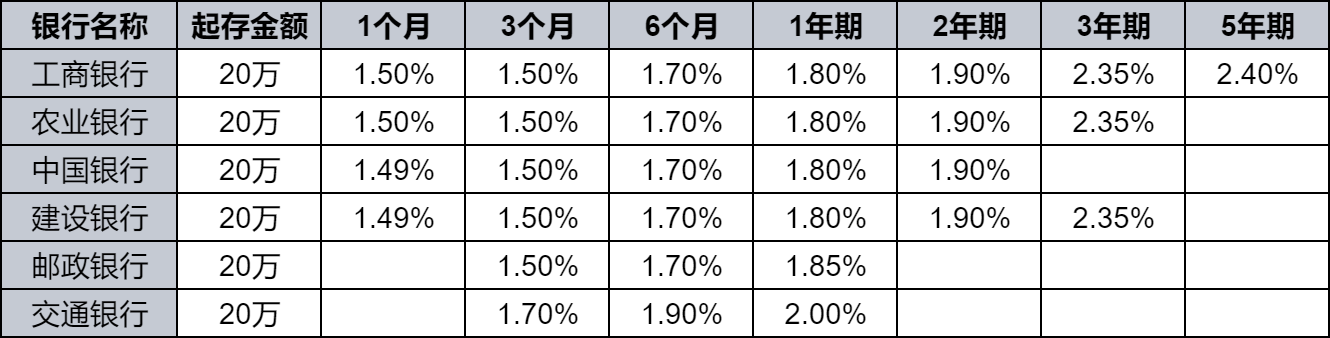 国有银行大额存单利率高吗？六大行最新大额存单利率？