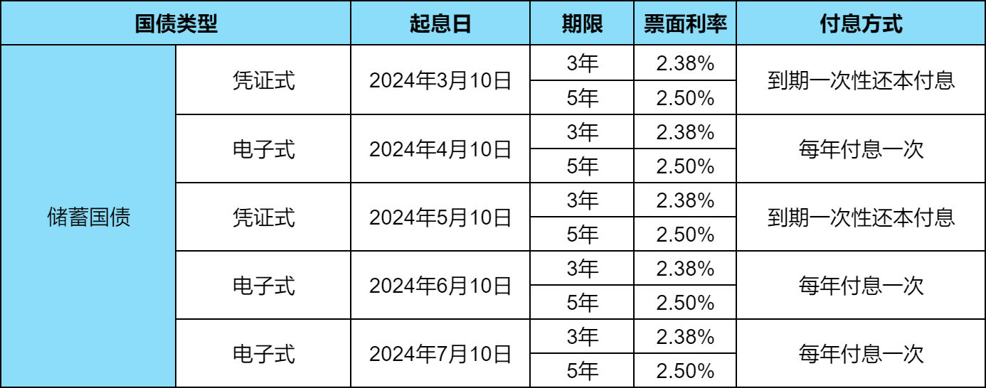 1万元买国债5年赚多少钱？2024最新国债利率？